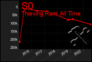 Total Graph of S0