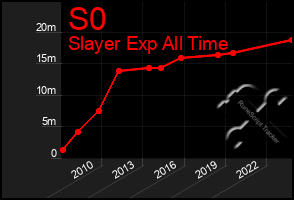 Total Graph of S0