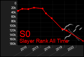 Total Graph of S0