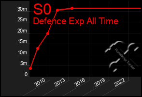 Total Graph of S0