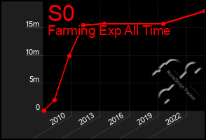 Total Graph of S0