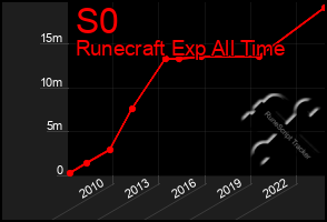 Total Graph of S0