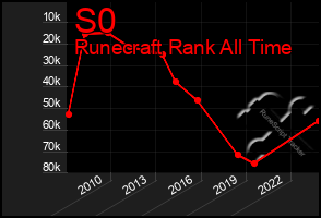 Total Graph of S0