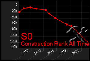 Total Graph of S0