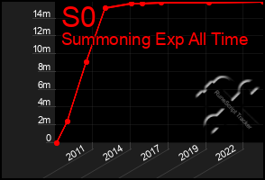 Total Graph of S0