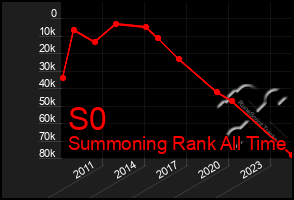 Total Graph of S0