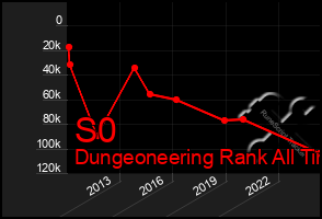 Total Graph of S0