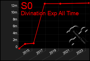 Total Graph of S0