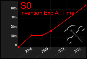 Total Graph of S0