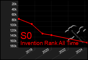 Total Graph of S0