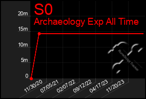 Total Graph of S0