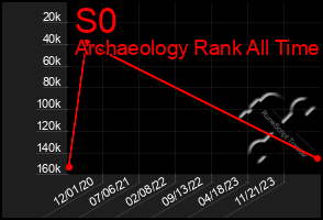 Total Graph of S0