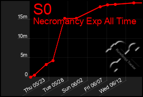 Total Graph of S0