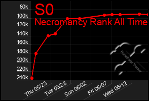 Total Graph of S0