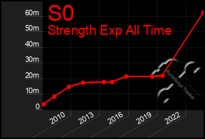 Total Graph of S0