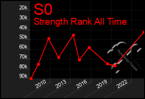 Total Graph of S0