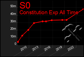 Total Graph of S0