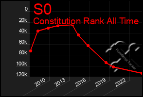 Total Graph of S0