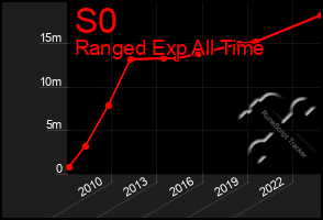 Total Graph of S0