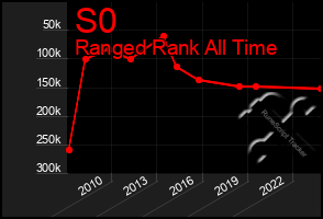 Total Graph of S0