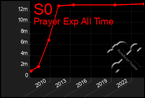 Total Graph of S0