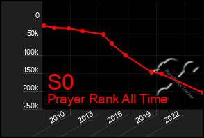 Total Graph of S0