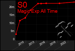 Total Graph of S0