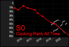 Total Graph of S0