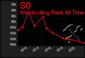 Total Graph of S0