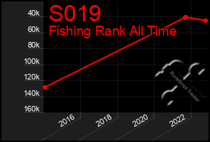 Total Graph of S019
