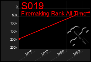 Total Graph of S019
