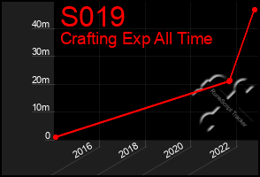 Total Graph of S019