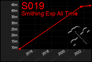 Total Graph of S019
