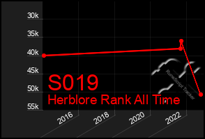 Total Graph of S019