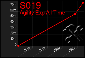 Total Graph of S019
