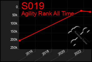 Total Graph of S019