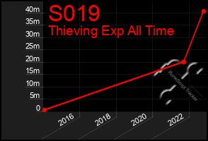 Total Graph of S019