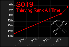 Total Graph of S019