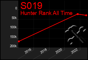 Total Graph of S019