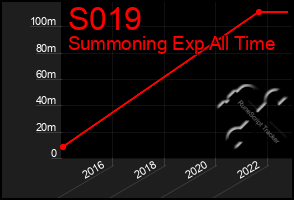 Total Graph of S019