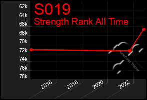 Total Graph of S019