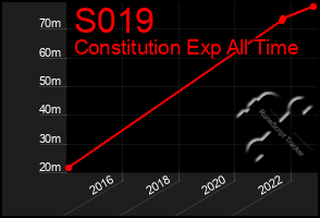 Total Graph of S019