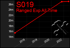 Total Graph of S019