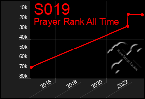 Total Graph of S019