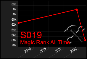 Total Graph of S019