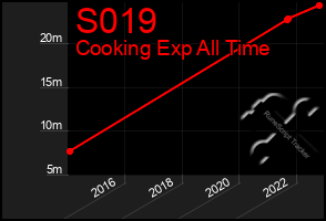 Total Graph of S019