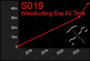 Total Graph of S019
