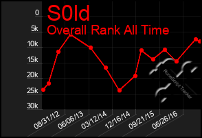 Total Graph of S0ld