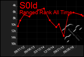 Total Graph of S0ld