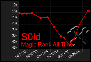 Total Graph of S0ld